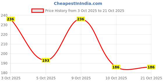 flipkart.com shozie Women Wedges Sandal shozie Price History Graph from 3 Oct 2025 to 21 Oct 2025
