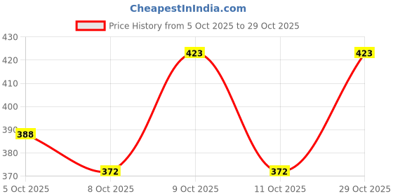 flipkart.com shozie Women Wedges Sandal shozie Price History Graph from 5 Oct 2025 to 29 Oct 2025