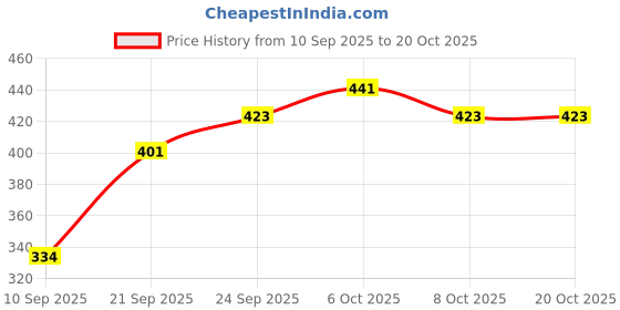 flipkart.com shozie Women Wedges Sandal shozie Price History Graph from 10 Sep 2025 to 19 Oct 2025