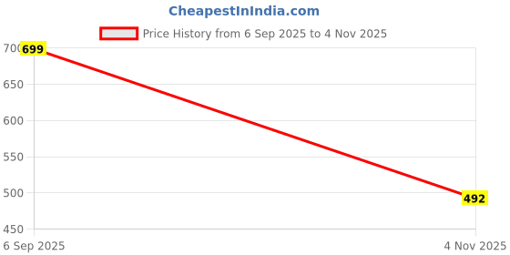 flipkart.com shozie Women Wedges Sandal shozie Price History Graph from 6 Sep 2025 to 4 Nov 2025