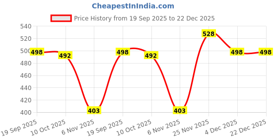 flipkart.com shozie Women Wedges Sandal shozie Price History Graph from 19 Sep 2025 to 22 Dec 2025