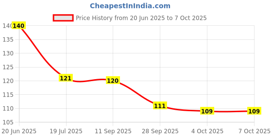 flipkart.com shp SETUP BOX STAND/ REMOTE STAND/ SPEAKER/ WIFI DEVICE METAL Wall Shelf Plastic Wall Shelf shp Price History Graph from 20 Jun 2025 to 7 Oct 2025