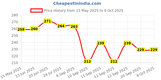 flipkart.com shp Trimmer Pull Fat Burner Ab Exerciser shp Price History Graph from 15 May 2025 to 9 Oct 2025