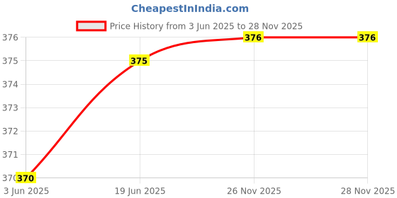 flipkart.com shra Self Design Georgette Women Maroon Scarf, Fancy Scarf, Stole shra Price History Graph from 3 Jun 2025 to 28 Nov 2025