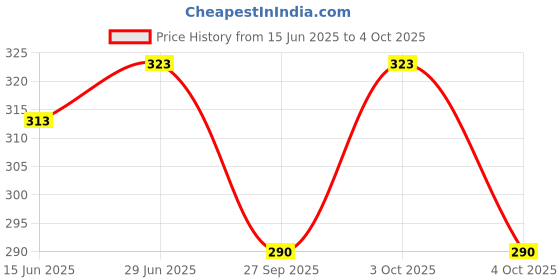 flipkart.com SHRA Solid Pagri Price History Graph from 15 Jun 2025 to 4 Oct 2025
