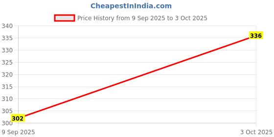 flipkart.com SHRA Solid Pagri Price History Graph from 9 Sep 2025 to 3 Oct 2025