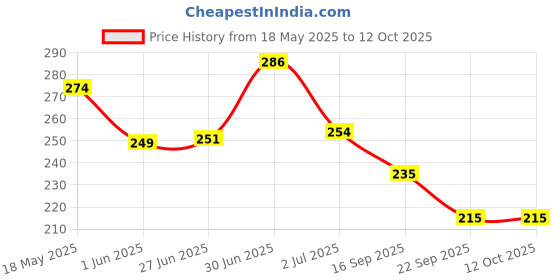 flipkart.com shrachi 20% Urea Foot Roll-On | For Dry & Cracked Heels (50 ml, Set of 1) shrachi Price History Graph from 18 May 2025 to 11 Oct 2025