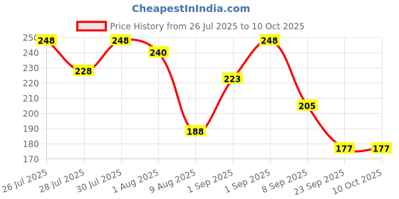 flipkart.com shrachi 4%AHA BHA Underarm Roll On |Reduces Pigmentation & Odour | Flora Women (50ml) Deodorant Roll-on - For Women shrachi Price History Graph from 26 Jul 2025 to 10 Oct 2025