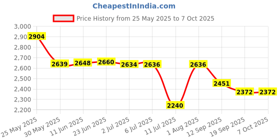 flipkart.com shraddha Cold Heavy Quality Strawboard Roti Papad Paratha Maker - 12 Inch Manual Dough Press shraddha Price History Graph from 25 May 2025 to 7 Oct 2025