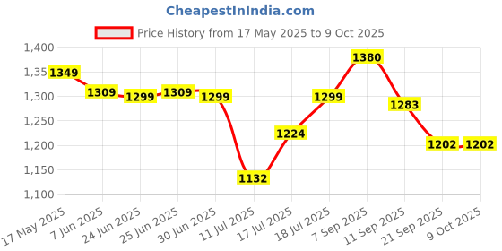 flipkart.com shraddha Cold Heavy Quality Strawboard Roti Papad Paratha Maker - 9 Inch Manual Dough Press shraddha Price History Graph from 17 May 2025 to 8 Oct 2025