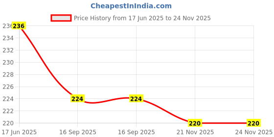 flipkart.com shraddha Egg holder Egg Holder shraddha Price History Graph from 17 Jun 2025 to 24 Nov 2025