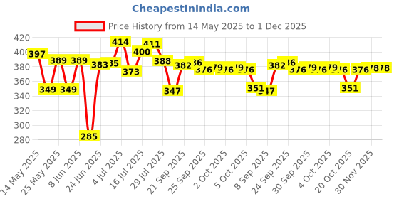 flipkart.com shraddha enterprise Wood Portable Laptop Table shraddha enterprise Price History Graph from 14 May 2025 to 25 Nov 2025