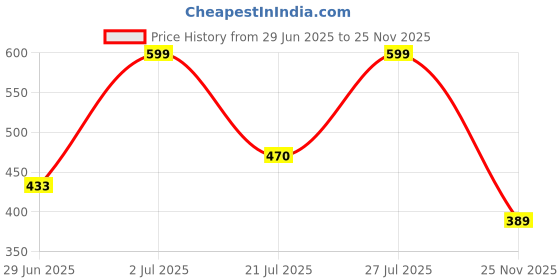 flipkart.com shraddha enterprise Wood Portable Laptop Table shraddha enterprise Price History Graph from 29 Jun 2025 to 25 Nov 2025