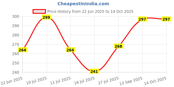 flipkart.com SHRADDHA MART Musical Bulb with Speaker Smart Bulb Price History Graph from 22 Jun 2025 to 14 Oct 2025