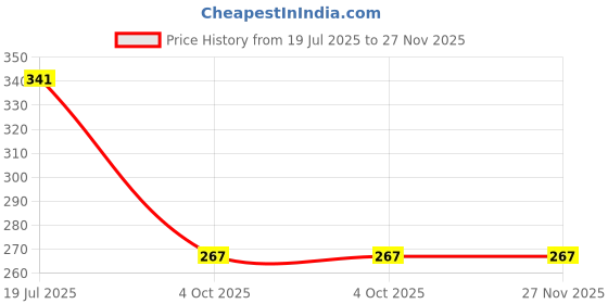 flipkart.com shraddha Stainless Steel Hot Mat/ Utensil Stand for dining table/Pot for kitchen Crome Plating Trivet shraddha Price History Graph from 19 Jul 2025 to 26 Nov 2025
