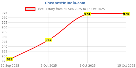 flipkart.com shradhha Net Embellished Red Women Dupatta shradhha Price History Graph from 30 Sep 2025 to 14 Oct 2025