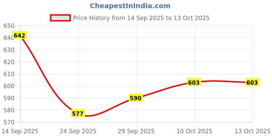 flipkart.com shradhha Net Embroidered Red Women Dupatta shradhha Price History Graph from 14 Sep 2025 to 13 Oct 2025
