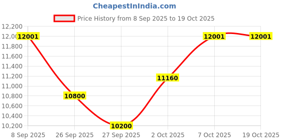 flipkart.com shramya arts Shruti Box shramya arts Price History Graph from 8 Sep 2025 to 18 Oct 2025
