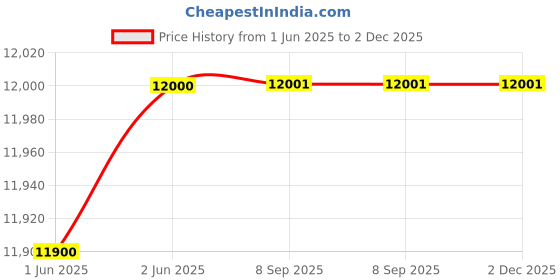 flipkart.com shramya Shruti Box shramya Price History Graph from 1 Jun 2025 to 2 Dec 2025