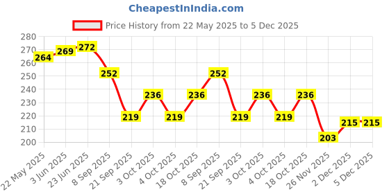 flipkart.com shravya passion School Set shravya passion Price History Graph from 22 May 2025 to 4 Dec 2025