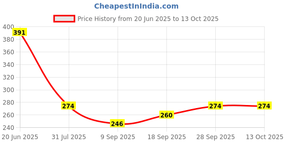 flipkart.com shrayati Candy Drinking Straw shrayati Price History Graph from 20 Jun 2025 to 13 Oct 2025