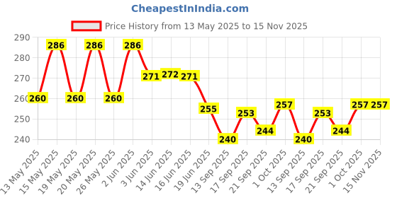 flipkart.com shrayati Candy Drinking Straw shrayati Price History Graph from 13 May 2025 to 15 Nov 2025