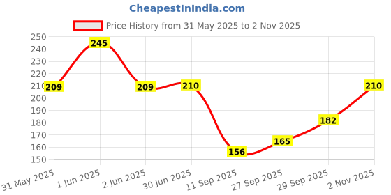 flipkart.com shrayati Candy Drinking Straw shrayati Price History Graph from 31 May 2025 to 2 Nov 2025
