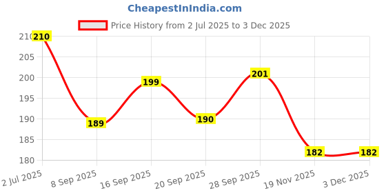 flipkart.com shrayati Candy Drinking Straw shrayati Price History Graph from 2 Jul 2025 to 3 Dec 2025