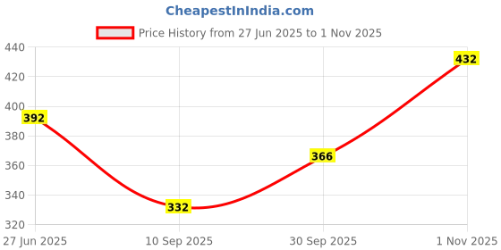 flipkart.com shrayati Candy Drinking Straw shrayati Price History Graph from 27 Jun 2025 to 1 Nov 2025