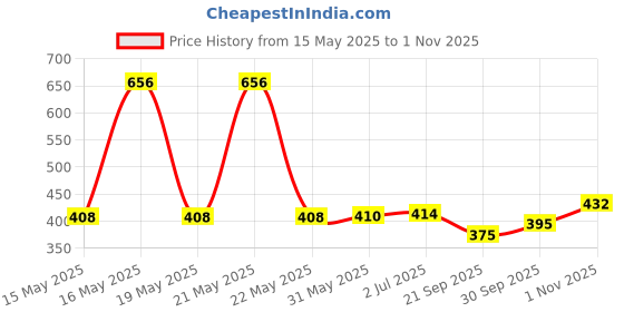 flipkart.com shrayati Candy Drinking Straw shrayati Price History Graph from 15 May 2025 to 1 Nov 2025