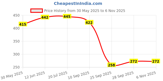 flipkart.com shrayati Candy Drinking Straw shrayati Price History Graph from 30 May 2025 to 3 Nov 2025