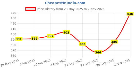 flipkart.com shrayati Candy Drinking Straw shrayati Price History Graph from 28 May 2025 to 2 Nov 2025