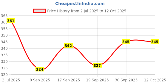flipkart.com shrayati Candy Drinking Straw shrayati Price History Graph from 2 Jul 2025 to 12 Oct 2025
