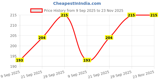 flipkart.com shrayati Candy Drinking Straw shrayati Price History Graph from 9 Sep 2025 to 22 Nov 2025