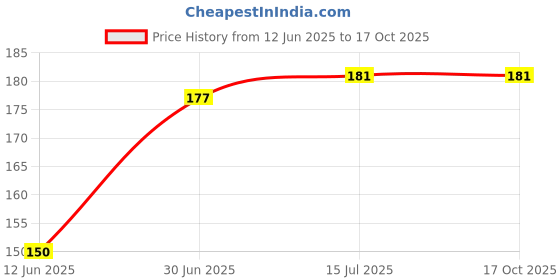 flipkart.com shrayati Paper cups, 150 ml, Pack of 1, ( 50 Pcs ) Disposable Glasses, shrayati Price History Graph from 12 Jun 2025 to 16 Oct 2025