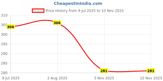 flipkart.com shrayati Paper cups, 250 ml, Pack of 2, ( 100 Pcs ) Disposable Glasses, shrayati Price History Graph from 9 Jul 2025 to 9 Nov 2025