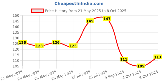 flipkart.com shre Trust me I am Engineer Printed Ceramic Coffee Ceramic Coffee Mug shre Price History Graph from 21 May 2025 to 8 Oct 2025