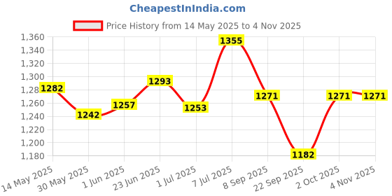 flipkart.com shreshtha Shre/CH015/Pure Gold 300mm Ceiling Light Ceiling Lamp shreshtha Price History Graph from 14 May 2025 to 2 Nov 2025