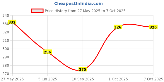 flipkart.com shree 0 W Multicolor Hand Blender shree Price History Graph from 27 May 2025 to 7 Oct 2025