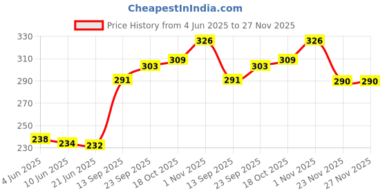 flipkart.com shree 0 White, Blue Hand Blender shree Price History Graph from 4 Jun 2025 to 27 Nov 2025