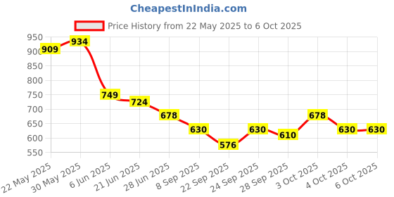 flipkart.com shree 325 37 Key Keyboard Piano with Mic, and , Recording - Great Toy Gift Digital Arranger Keyboard shree Price History Graph from 22 May 2025 to 6 Oct 2025