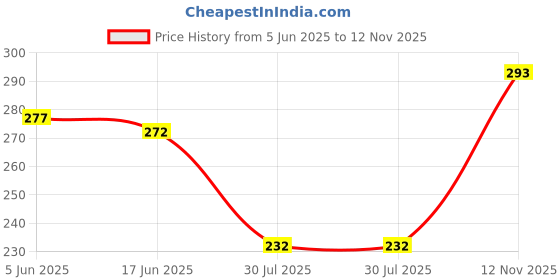 flipkart.com shree aadhya creation Men Cotton Blend Kurta Pyjama Set shree aadhya creation Price History Graph from 5 Jun 2025 to 12 Nov 2025