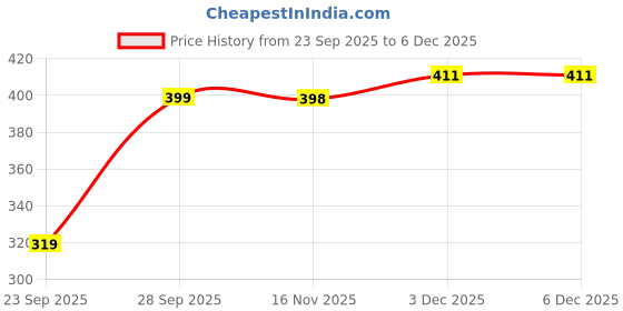 flipkart.com Shree adodhya 2 pcs of women handkerchief with leaf embroidery ["White"] Handkerchief Price History Graph from 23 Sep 2025 to 5 Dec 2025