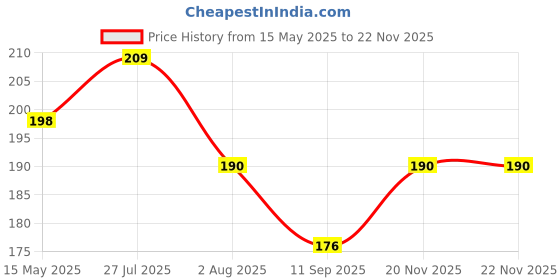 flipkart.com shree aparajeet creations Cotton 200 GSM Hand Gamcha shree aparajeet creations Price History Graph from 15 May 2025 to 20 Nov 2025