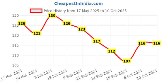 flipkart.com shree artncraft Bamboo kabab sticks Length 8 inches Disposable Bamboo Roast Fork, Fruit Fork, Salad Fork Set shree artncraft Price History Graph from 17 May 2025 to 10 Oct 2025