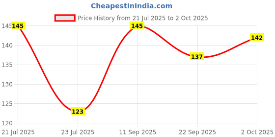 flipkart.com shree ashtavinayak King Polyester Duvet Cover shree ashtavinayak Price History Graph from 21 Jul 2025 to 2 Oct 2025