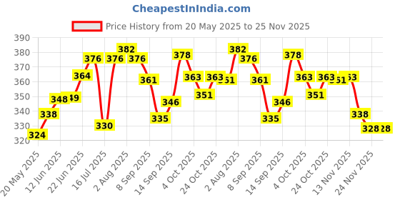flipkart.com shree bala ji Cotton Solid Cushion Pack of 6 shree bala ji Price History Graph from 20 May 2025 to 25 Nov 2025