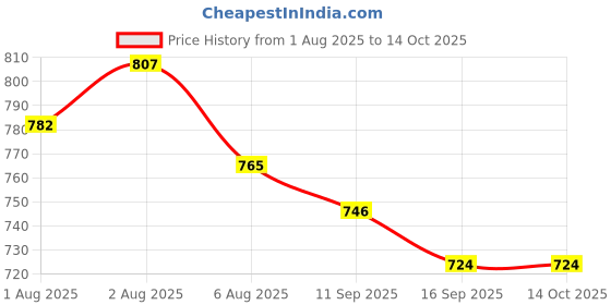 flipkart.com shree balaji 210 TC Cotton Double Printed Flat Bedsheet shree balaji Price History Graph from 1 Aug 2025 to 14 Oct 2025