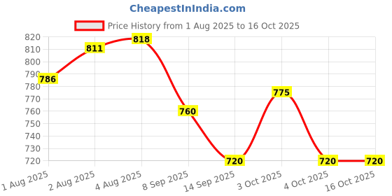flipkart.com shree balaji 210 TC Cotton Double Printed Flat Bedsheet shree balaji Price History Graph from 1 Aug 2025 to 16 Oct 2025