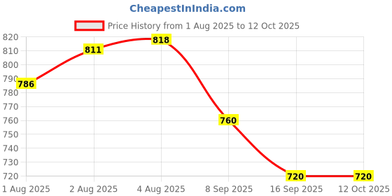 flipkart.com shree balaji 210 TC Cotton Double Printed Flat Bedsheet shree balaji Price History Graph from 1 Aug 2025 to 12 Oct 2025